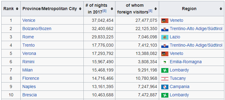 top 10 italian cities visitor nights in 2017